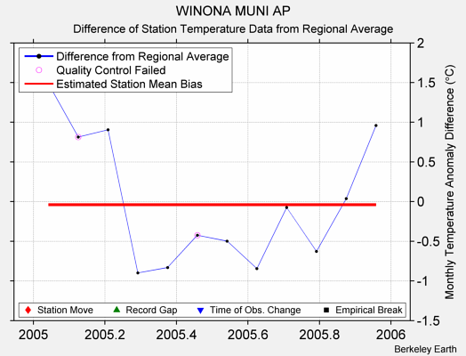 WINONA MUNI AP difference from regional expectation