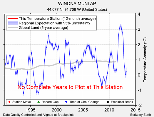 WINONA MUNI AP comparison to regional expectation