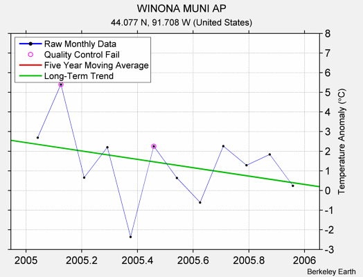 WINONA MUNI AP Raw Mean Temperature