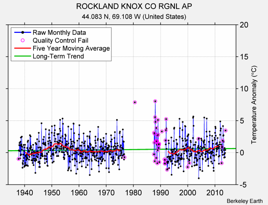 ROCKLAND KNOX CO RGNL AP Raw Mean Temperature