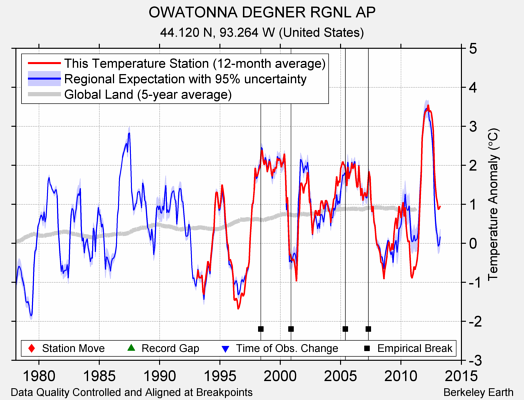 OWATONNA DEGNER RGNL AP comparison to regional expectation