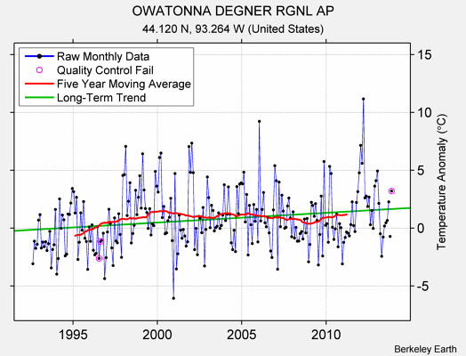 OWATONNA DEGNER RGNL AP Raw Mean Temperature