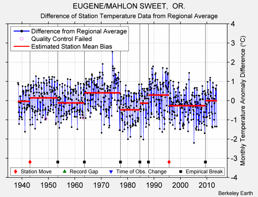 EUGENE/MAHLON SWEET,  OR. difference from regional expectation