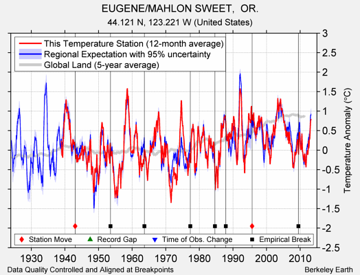 EUGENE/MAHLON SWEET,  OR. comparison to regional expectation