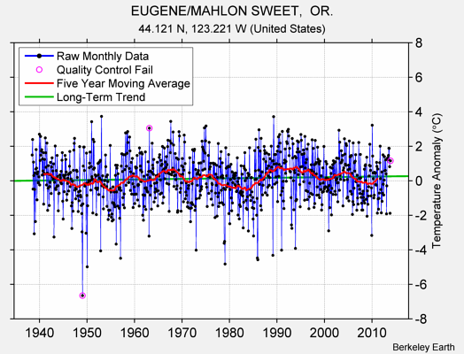 EUGENE/MAHLON SWEET,  OR. Raw Mean Temperature