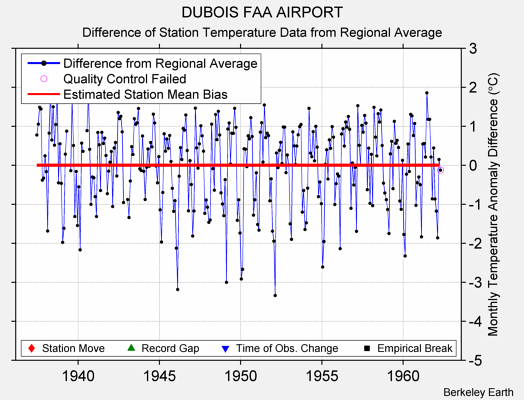 DUBOIS FAA AIRPORT difference from regional expectation