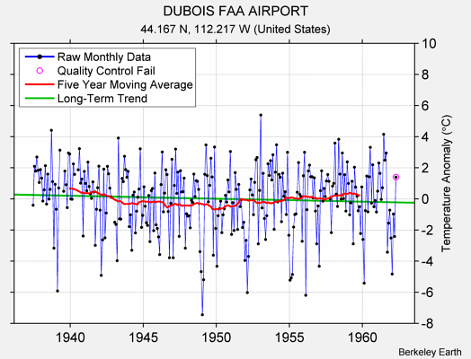 DUBOIS FAA AIRPORT Raw Mean Temperature