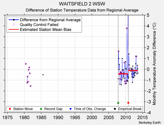 WAITSFIELD 2 WSW difference from regional expectation