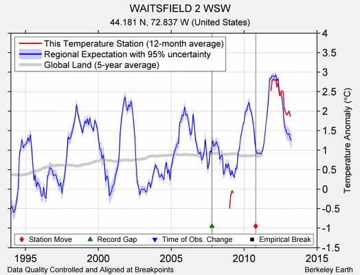 WAITSFIELD 2 WSW comparison to regional expectation