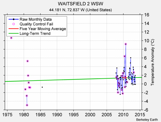 WAITSFIELD 2 WSW Raw Mean Temperature