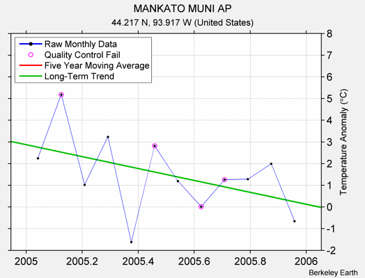 MANKATO MUNI AP Raw Mean Temperature