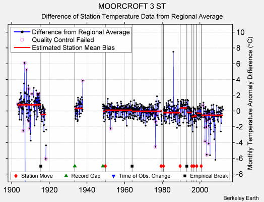 MOORCROFT 3 ST difference from regional expectation