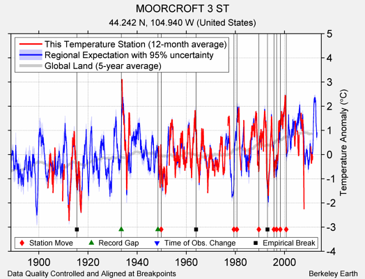 MOORCROFT 3 ST comparison to regional expectation