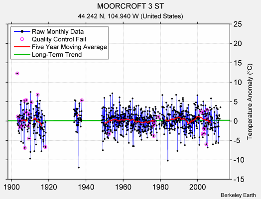 MOORCROFT 3 ST Raw Mean Temperature