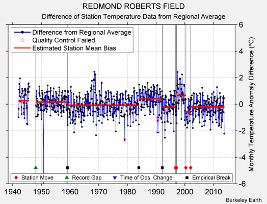 REDMOND ROBERTS FIELD difference from regional expectation