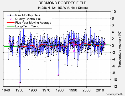 REDMOND ROBERTS FIELD Raw Mean Temperature