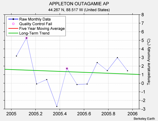 APPLETON OUTAGAMIE AP Raw Mean Temperature