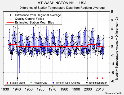 MT WASHINGTON,NH     USA difference from regional expectation