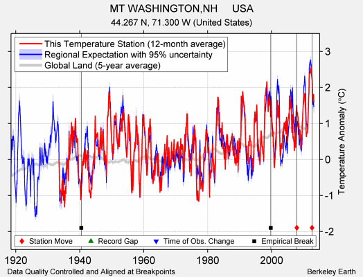 MT WASHINGTON,NH     USA comparison to regional expectation