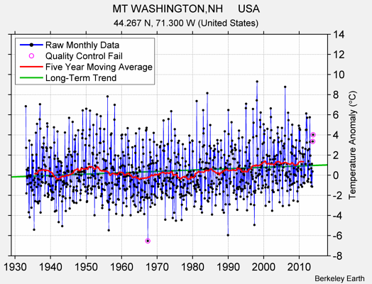 MT WASHINGTON,NH     USA Raw Mean Temperature