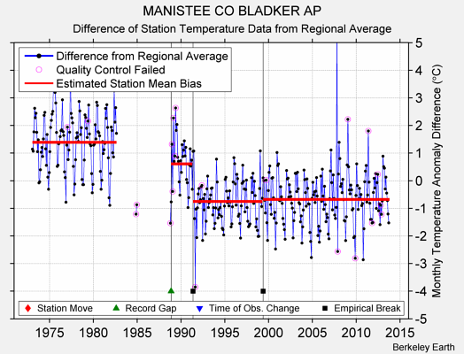 MANISTEE CO BLADKER AP difference from regional expectation