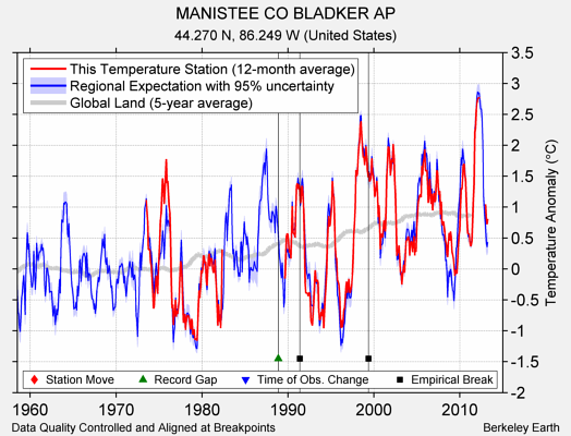 MANISTEE CO BLADKER AP comparison to regional expectation