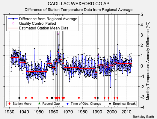 CADILLAC WEXFORD CO AP difference from regional expectation