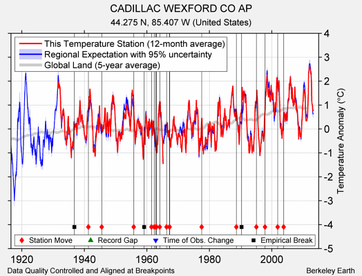 CADILLAC WEXFORD CO AP comparison to regional expectation