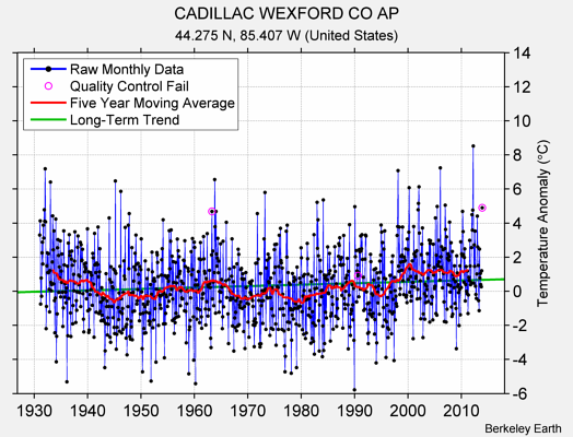 CADILLAC WEXFORD CO AP Raw Mean Temperature