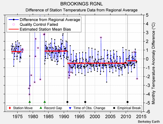 BROOKINGS RGNL difference from regional expectation