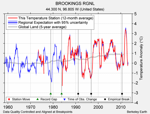 BROOKINGS RGNL comparison to regional expectation