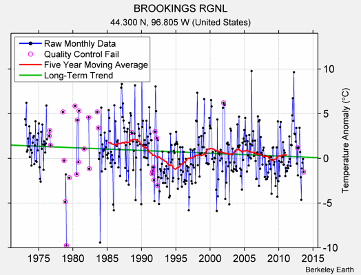 BROOKINGS RGNL Raw Mean Temperature