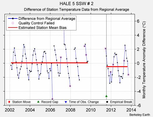 HALE 5 SSW # 2 difference from regional expectation