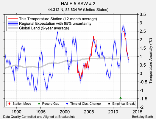 HALE 5 SSW # 2 comparison to regional expectation