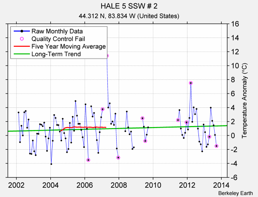 HALE 5 SSW # 2 Raw Mean Temperature