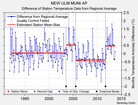 NEW ULM MUNI AP difference from regional expectation