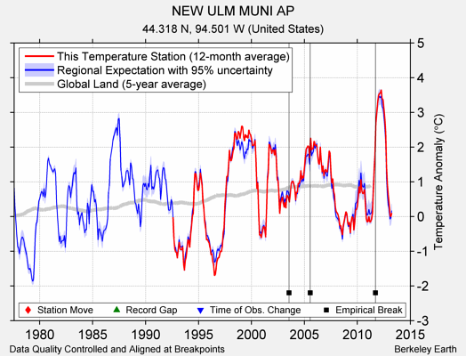 NEW ULM MUNI AP comparison to regional expectation