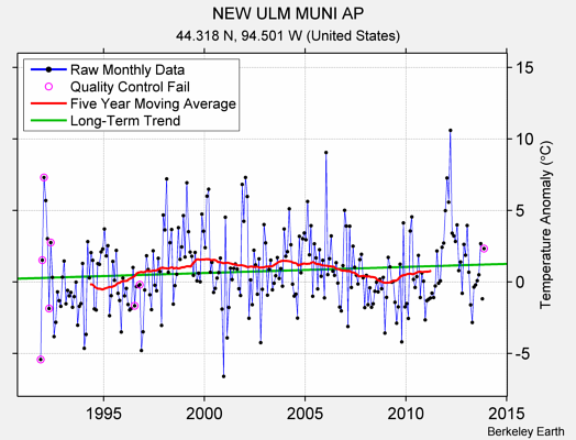 NEW ULM MUNI AP Raw Mean Temperature