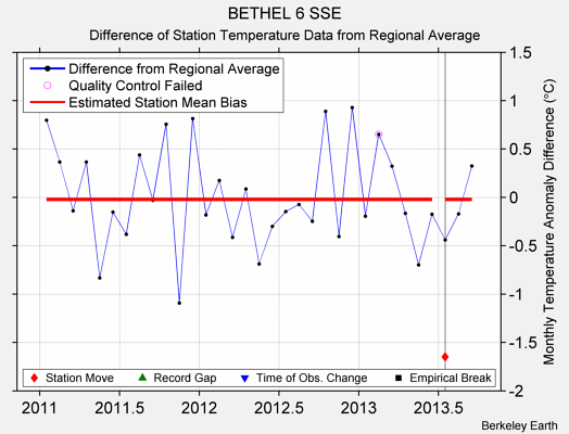 BETHEL 6 SSE difference from regional expectation