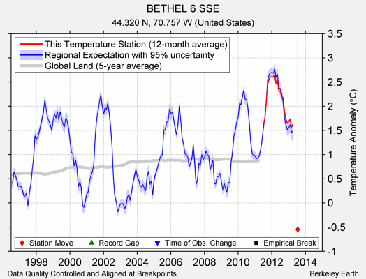 BETHEL 6 SSE comparison to regional expectation