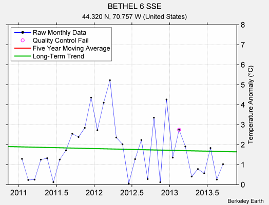 BETHEL 6 SSE Raw Mean Temperature