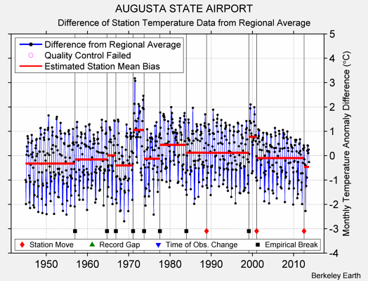 AUGUSTA STATE AIRPORT difference from regional expectation