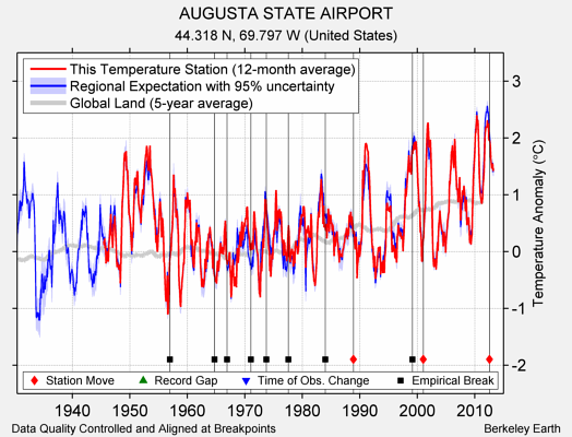 AUGUSTA STATE AIRPORT comparison to regional expectation