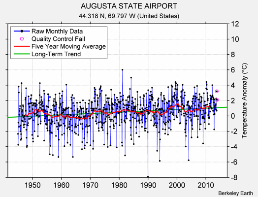 AUGUSTA STATE AIRPORT Raw Mean Temperature