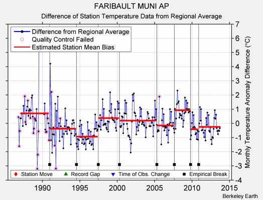 FARIBAULT MUNI AP difference from regional expectation