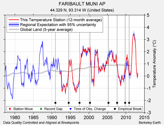 FARIBAULT MUNI AP comparison to regional expectation