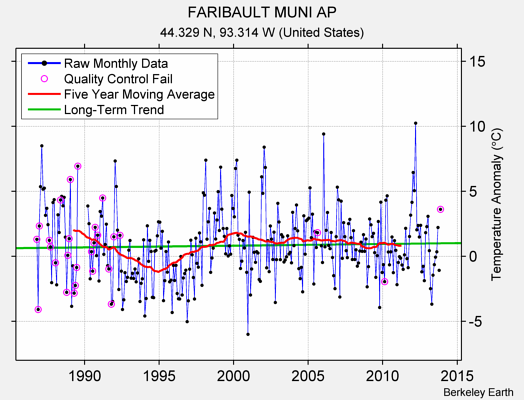 FARIBAULT MUNI AP Raw Mean Temperature