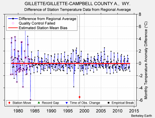 GILLETTE/GILLETTE-CAMPBELL COUNTY A.,  WY. difference from regional expectation