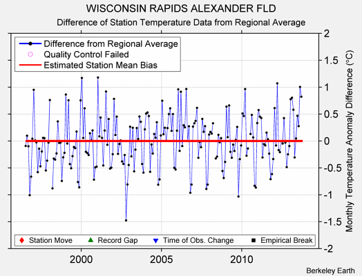 WISCONSIN RAPIDS ALEXANDER FLD difference from regional expectation