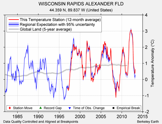 WISCONSIN RAPIDS ALEXANDER FLD comparison to regional expectation